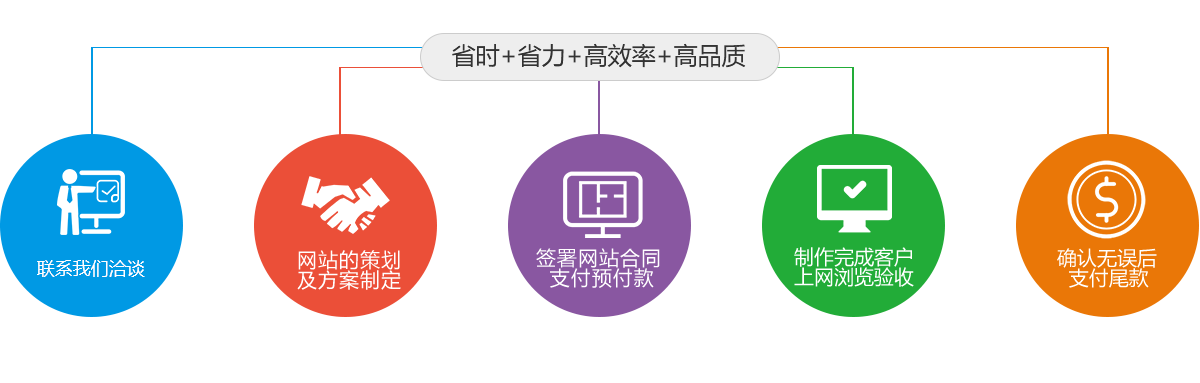 SEO合作流程 SEO合作流程